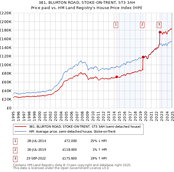 381, BLURTON ROAD, STOKE-ON-TRENT, ST3 3AH: Price paid vs HM Land Registry's House Price Index