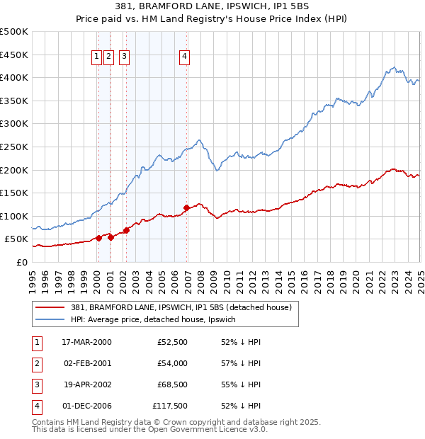 381, BRAMFORD LANE, IPSWICH, IP1 5BS: Price paid vs HM Land Registry's House Price Index