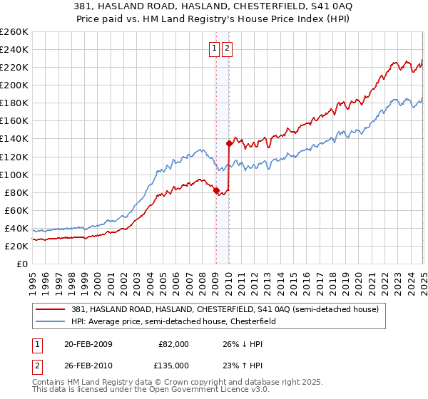 381, HASLAND ROAD, HASLAND, CHESTERFIELD, S41 0AQ: Price paid vs HM Land Registry's House Price Index