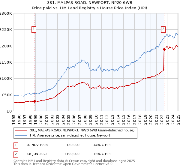 381, MALPAS ROAD, NEWPORT, NP20 6WB: Price paid vs HM Land Registry's House Price Index