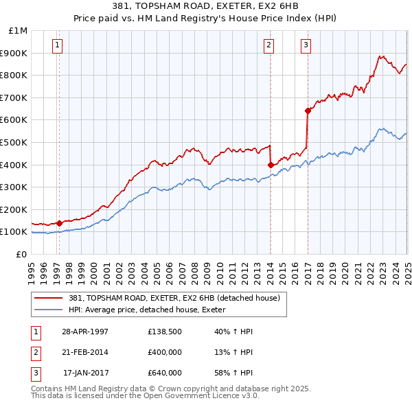 381, TOPSHAM ROAD, EXETER, EX2 6HB: Price paid vs HM Land Registry's House Price Index