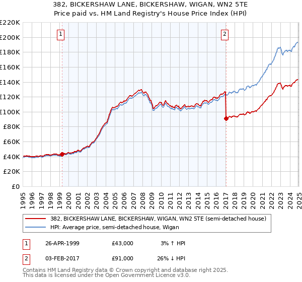 382, BICKERSHAW LANE, BICKERSHAW, WIGAN, WN2 5TE: Price paid vs HM Land Registry's House Price Index