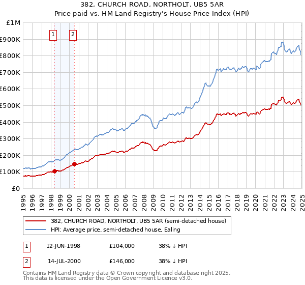 382, CHURCH ROAD, NORTHOLT, UB5 5AR: Price paid vs HM Land Registry's House Price Index