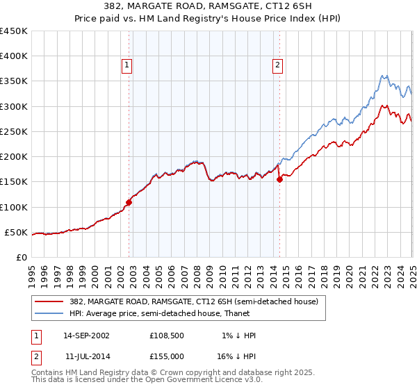 382, MARGATE ROAD, RAMSGATE, CT12 6SH: Price paid vs HM Land Registry's House Price Index