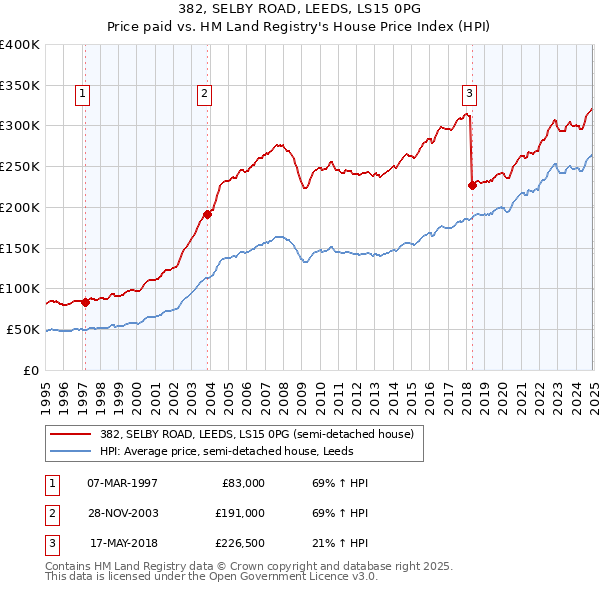 382, SELBY ROAD, LEEDS, LS15 0PG: Price paid vs HM Land Registry's House Price Index