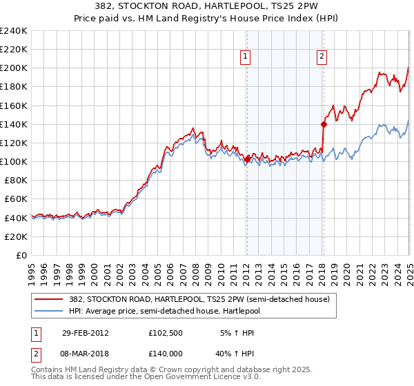 382, STOCKTON ROAD, HARTLEPOOL, TS25 2PW: Price paid vs HM Land Registry's House Price Index