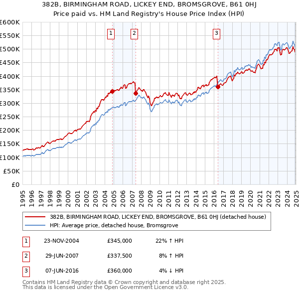 382B, BIRMINGHAM ROAD, LICKEY END, BROMSGROVE, B61 0HJ: Price paid vs HM Land Registry's House Price Index