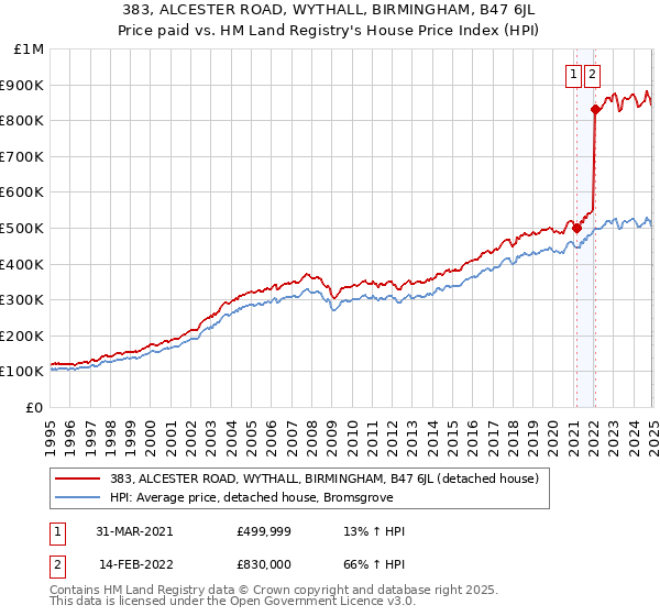 383, ALCESTER ROAD, WYTHALL, BIRMINGHAM, B47 6JL: Price paid vs HM Land Registry's House Price Index