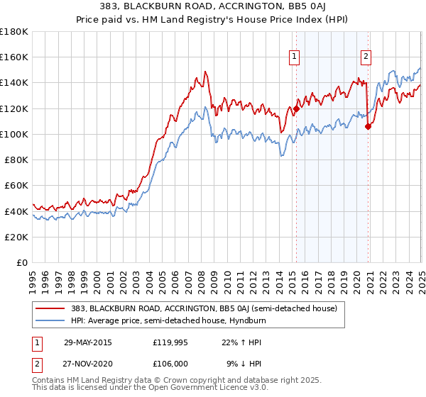 383, BLACKBURN ROAD, ACCRINGTON, BB5 0AJ: Price paid vs HM Land Registry's House Price Index