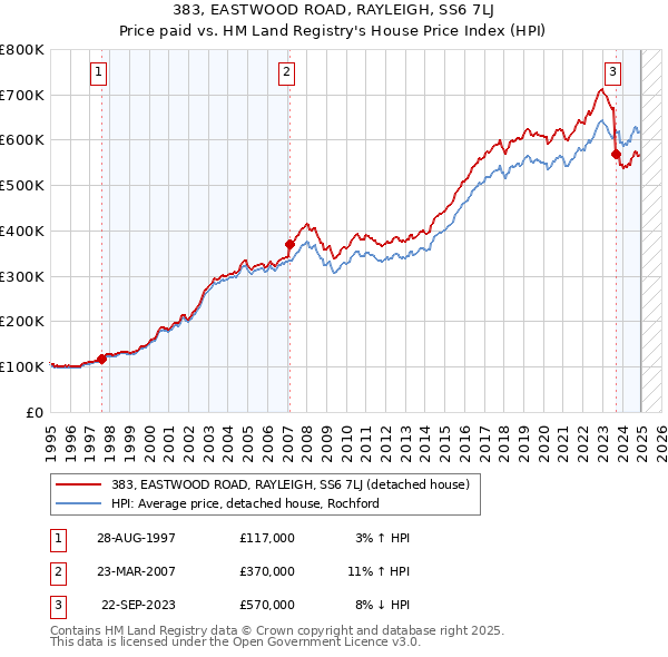 383, EASTWOOD ROAD, RAYLEIGH, SS6 7LJ: Price paid vs HM Land Registry's House Price Index