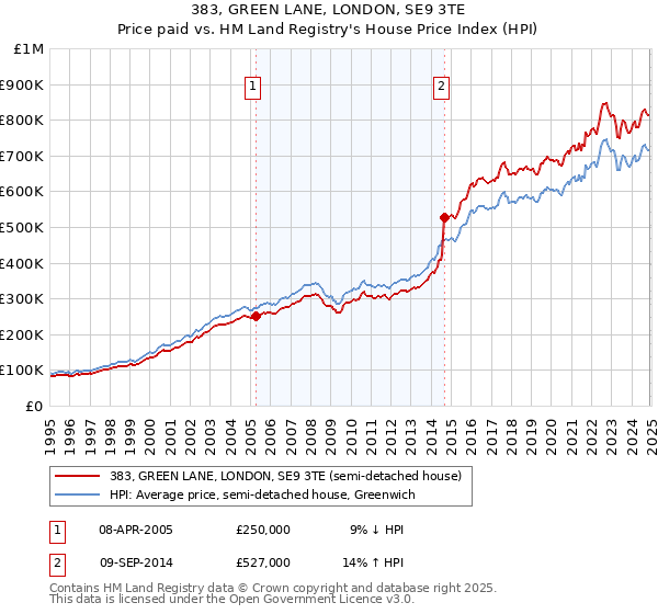 383, GREEN LANE, LONDON, SE9 3TE: Price paid vs HM Land Registry's House Price Index