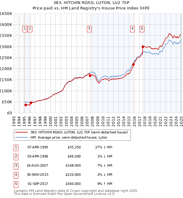 383, HITCHIN ROAD, LUTON, LU2 7SP: Price paid vs HM Land Registry's House Price Index