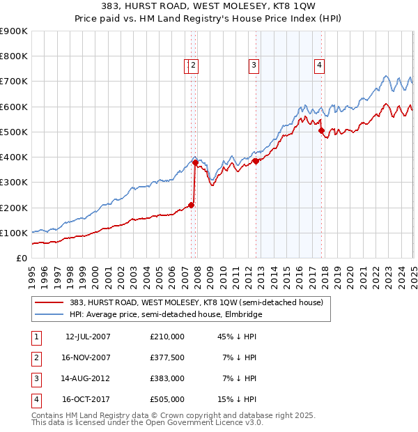 383, HURST ROAD, WEST MOLESEY, KT8 1QW: Price paid vs HM Land Registry's House Price Index