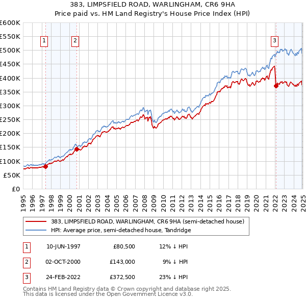 383, LIMPSFIELD ROAD, WARLINGHAM, CR6 9HA: Price paid vs HM Land Registry's House Price Index
