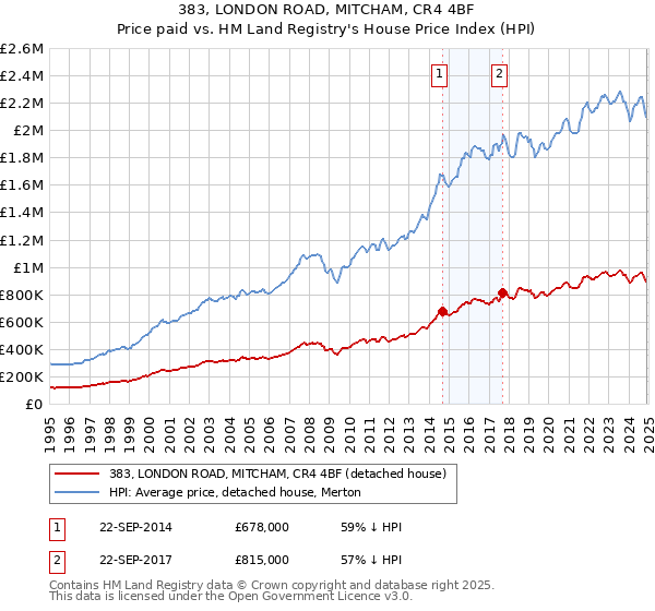 383, LONDON ROAD, MITCHAM, CR4 4BF: Price paid vs HM Land Registry's House Price Index