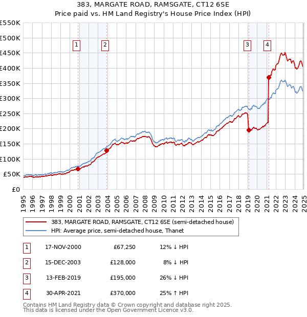 383, MARGATE ROAD, RAMSGATE, CT12 6SE: Price paid vs HM Land Registry's House Price Index