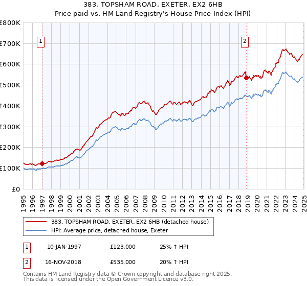 383, TOPSHAM ROAD, EXETER, EX2 6HB: Price paid vs HM Land Registry's House Price Index