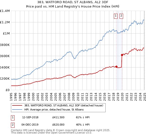 383, WATFORD ROAD, ST ALBANS, AL2 3DF: Price paid vs HM Land Registry's House Price Index