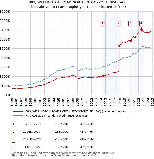 383, WELLINGTON ROAD NORTH, STOCKPORT, SK4 5AQ: Price paid vs HM Land Registry's House Price Index