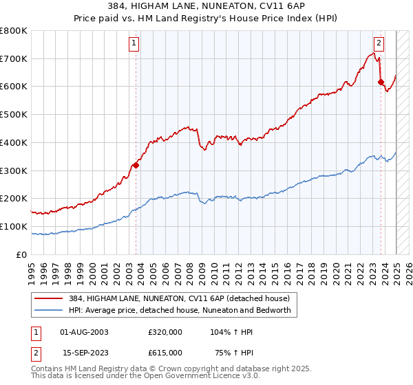 384, HIGHAM LANE, NUNEATON, CV11 6AP: Price paid vs HM Land Registry's House Price Index