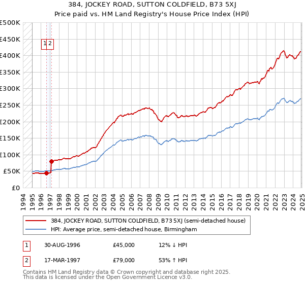 384, JOCKEY ROAD, SUTTON COLDFIELD, B73 5XJ: Price paid vs HM Land Registry's House Price Index