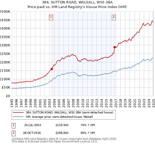 384, SUTTON ROAD, WALSALL, WS5 3BA: Price paid vs HM Land Registry's House Price Index