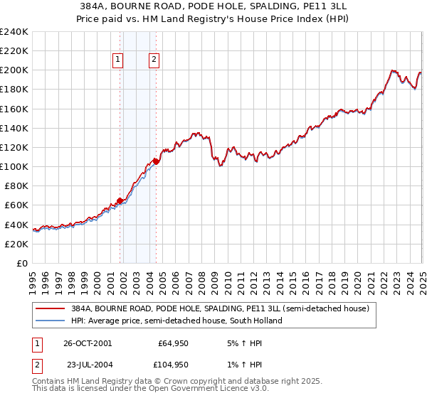 384A, BOURNE ROAD, PODE HOLE, SPALDING, PE11 3LL: Price paid vs HM Land Registry's House Price Index