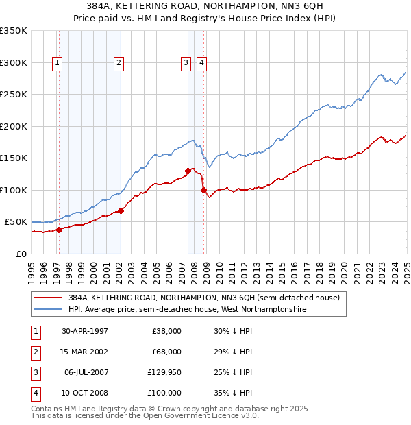 384A, KETTERING ROAD, NORTHAMPTON, NN3 6QH: Price paid vs HM Land Registry's House Price Index