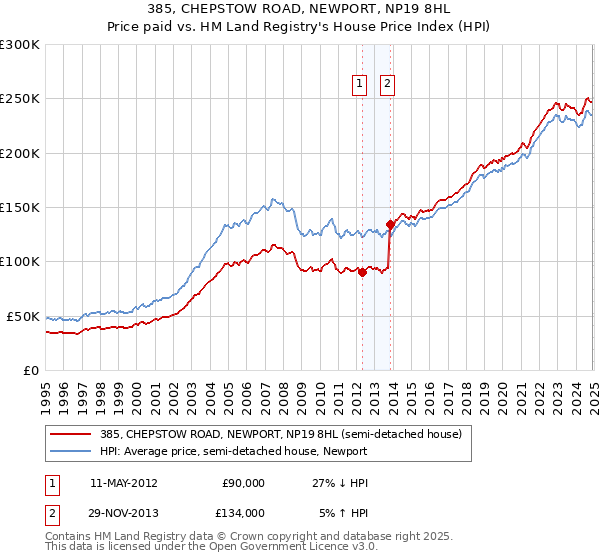 385, CHEPSTOW ROAD, NEWPORT, NP19 8HL: Price paid vs HM Land Registry's House Price Index