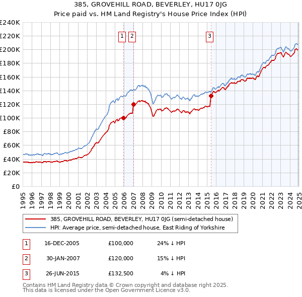 385, GROVEHILL ROAD, BEVERLEY, HU17 0JG: Price paid vs HM Land Registry's House Price Index