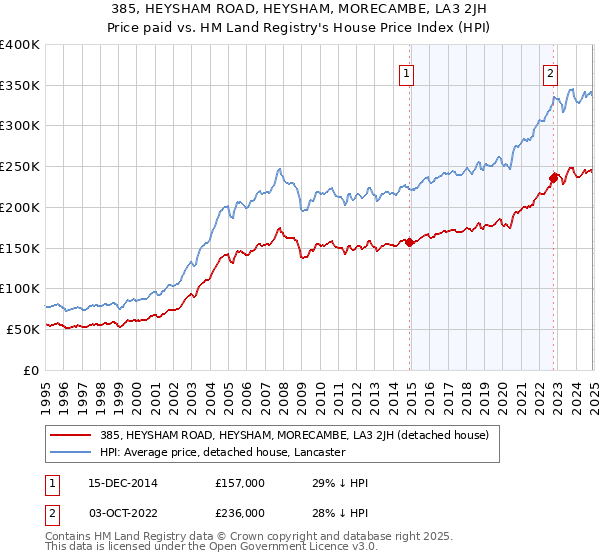 385, HEYSHAM ROAD, HEYSHAM, MORECAMBE, LA3 2JH: Price paid vs HM Land Registry's House Price Index