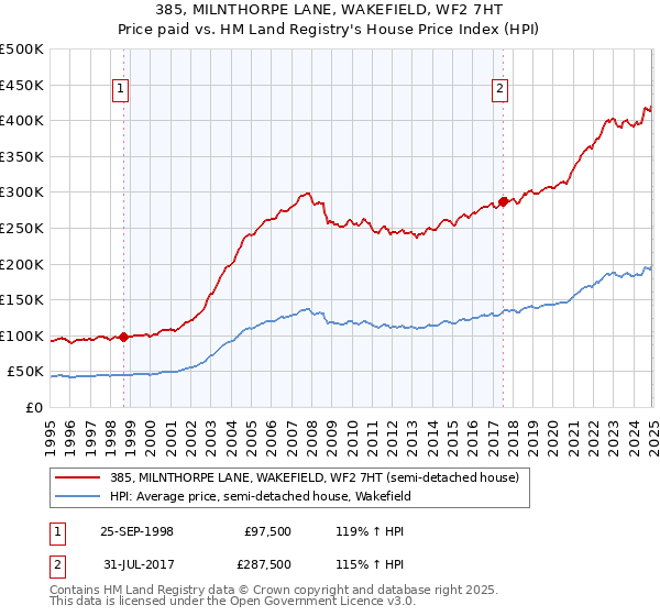 385, MILNTHORPE LANE, WAKEFIELD, WF2 7HT: Price paid vs HM Land Registry's House Price Index