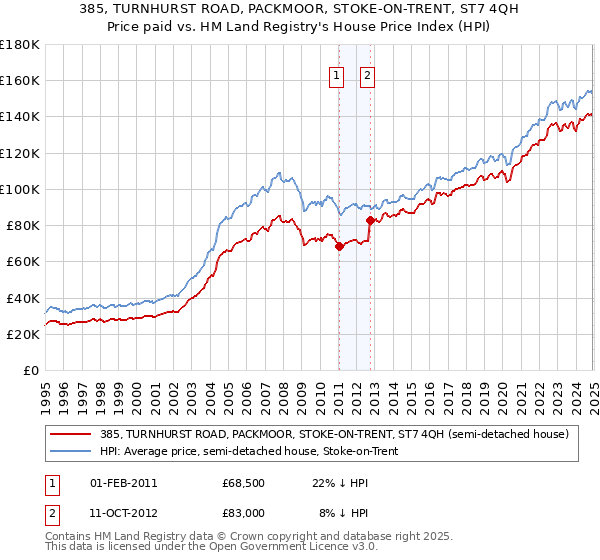 385, TURNHURST ROAD, PACKMOOR, STOKE-ON-TRENT, ST7 4QH: Price paid vs HM Land Registry's House Price Index