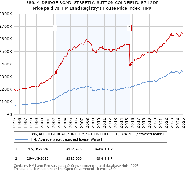 386, ALDRIDGE ROAD, STREETLY, SUTTON COLDFIELD, B74 2DP: Price paid vs HM Land Registry's House Price Index