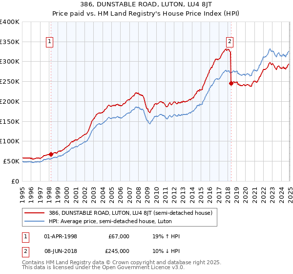 386, DUNSTABLE ROAD, LUTON, LU4 8JT: Price paid vs HM Land Registry's House Price Index