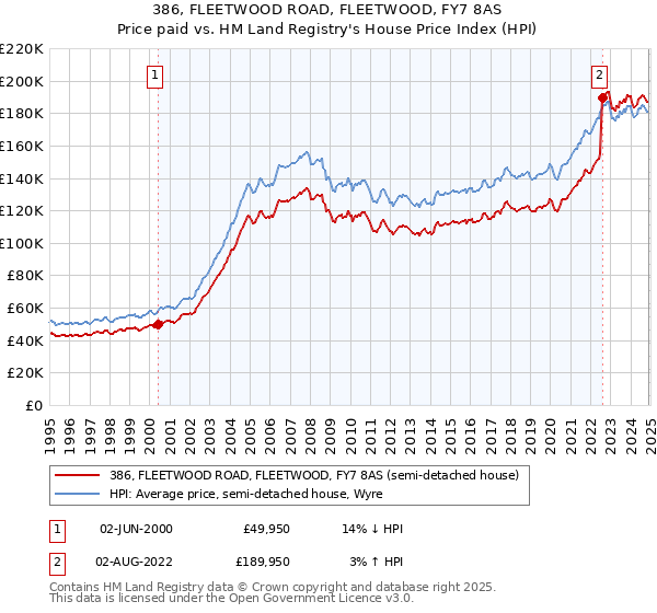 386, FLEETWOOD ROAD, FLEETWOOD, FY7 8AS: Price paid vs HM Land Registry's House Price Index