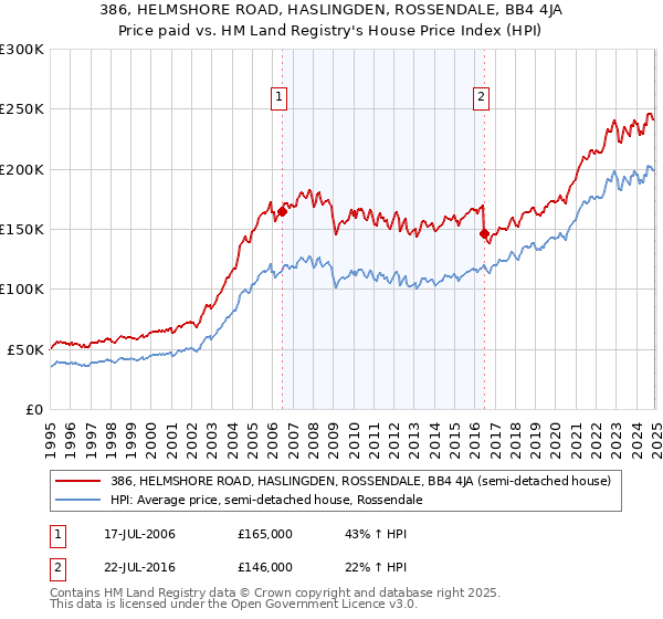 386, HELMSHORE ROAD, HASLINGDEN, ROSSENDALE, BB4 4JA: Price paid vs HM Land Registry's House Price Index