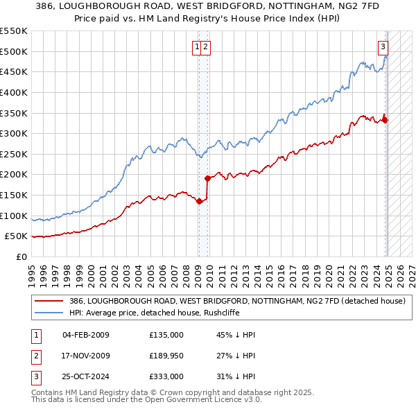 386, LOUGHBOROUGH ROAD, WEST BRIDGFORD, NOTTINGHAM, NG2 7FD: Price paid vs HM Land Registry's House Price Index