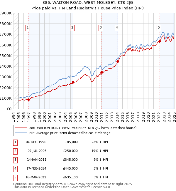 386, WALTON ROAD, WEST MOLESEY, KT8 2JG: Price paid vs HM Land Registry's House Price Index