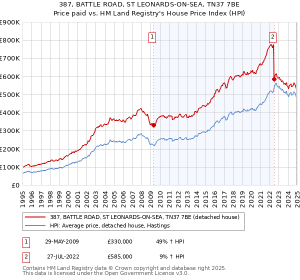 387, BATTLE ROAD, ST LEONARDS-ON-SEA, TN37 7BE: Price paid vs HM Land Registry's House Price Index