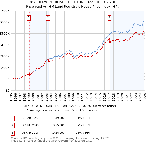 387, DERWENT ROAD, LEIGHTON BUZZARD, LU7 2UE: Price paid vs HM Land Registry's House Price Index