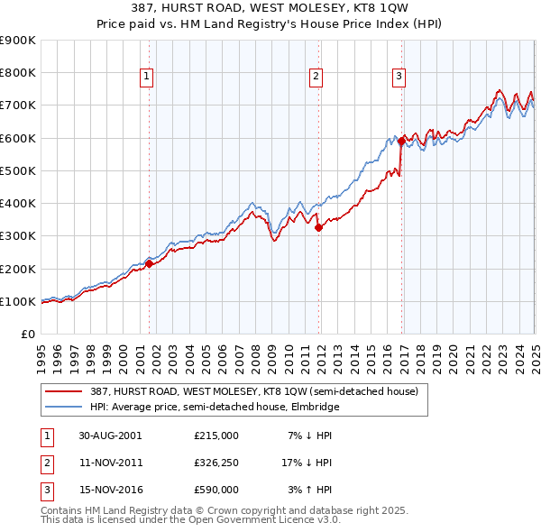 387, HURST ROAD, WEST MOLESEY, KT8 1QW: Price paid vs HM Land Registry's House Price Index