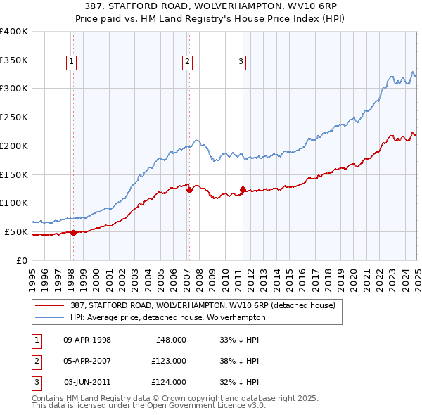 387, STAFFORD ROAD, WOLVERHAMPTON, WV10 6RP: Price paid vs HM Land Registry's House Price Index