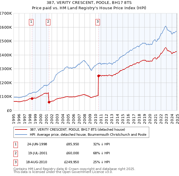 387, VERITY CRESCENT, POOLE, BH17 8TS: Price paid vs HM Land Registry's House Price Index