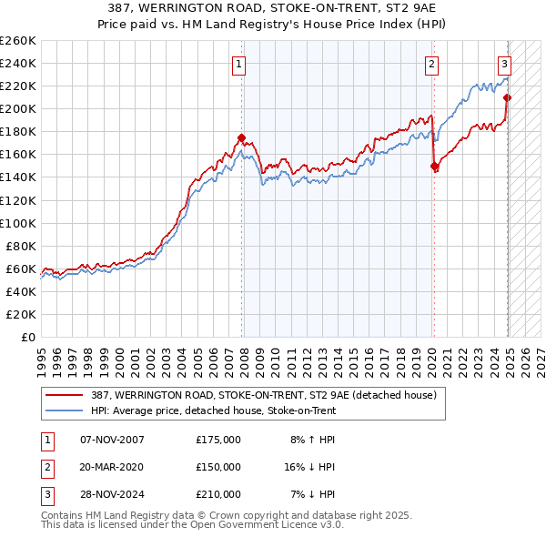 387, WERRINGTON ROAD, STOKE-ON-TRENT, ST2 9AE: Price paid vs HM Land Registry's House Price Index