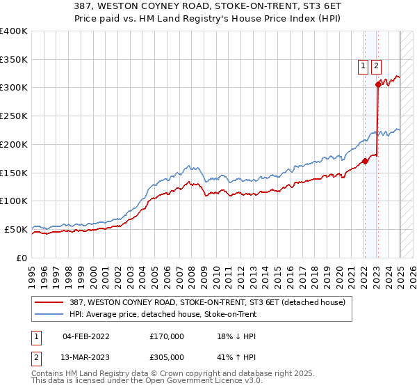 387, WESTON COYNEY ROAD, STOKE-ON-TRENT, ST3 6ET: Price paid vs HM Land Registry's House Price Index