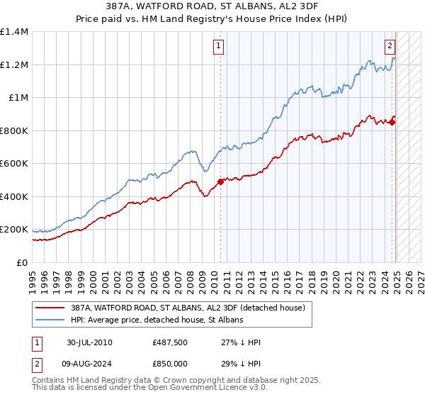 387A, WATFORD ROAD, ST ALBANS, AL2 3DF: Price paid vs HM Land Registry's House Price Index