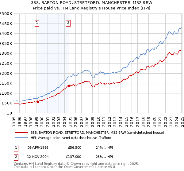 388, BARTON ROAD, STRETFORD, MANCHESTER, M32 9RW: Price paid vs HM Land Registry's House Price Index