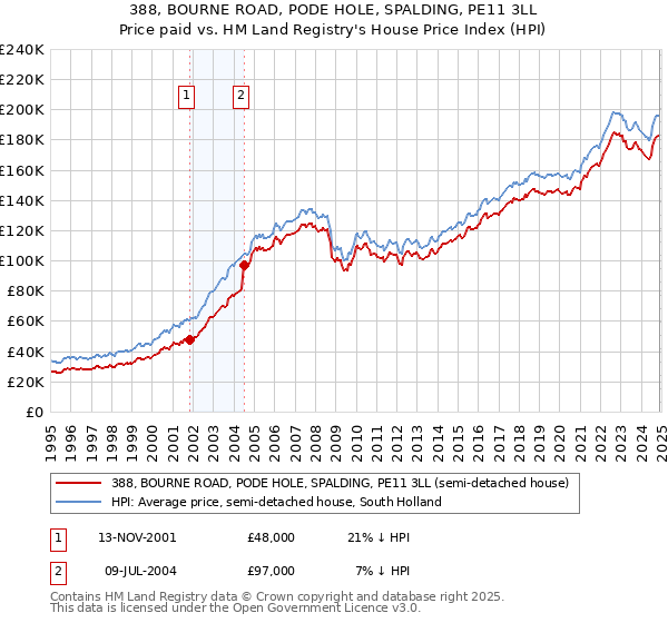 388, BOURNE ROAD, PODE HOLE, SPALDING, PE11 3LL: Price paid vs HM Land Registry's House Price Index