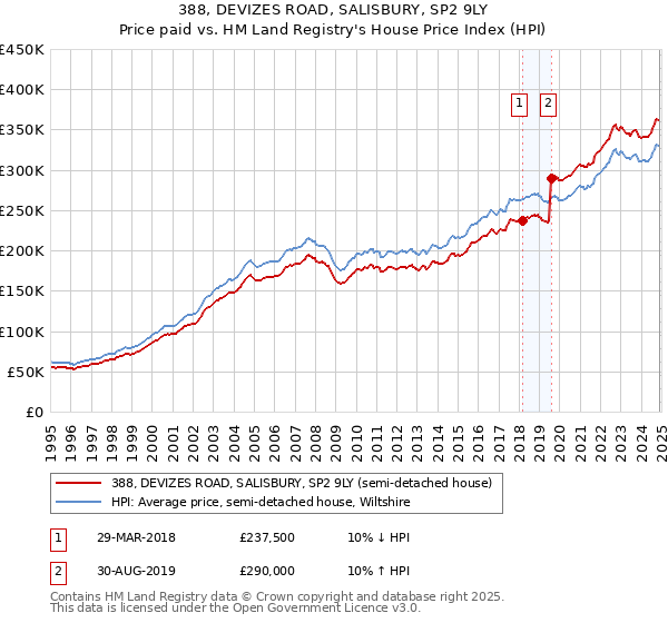 388, DEVIZES ROAD, SALISBURY, SP2 9LY: Price paid vs HM Land Registry's House Price Index
